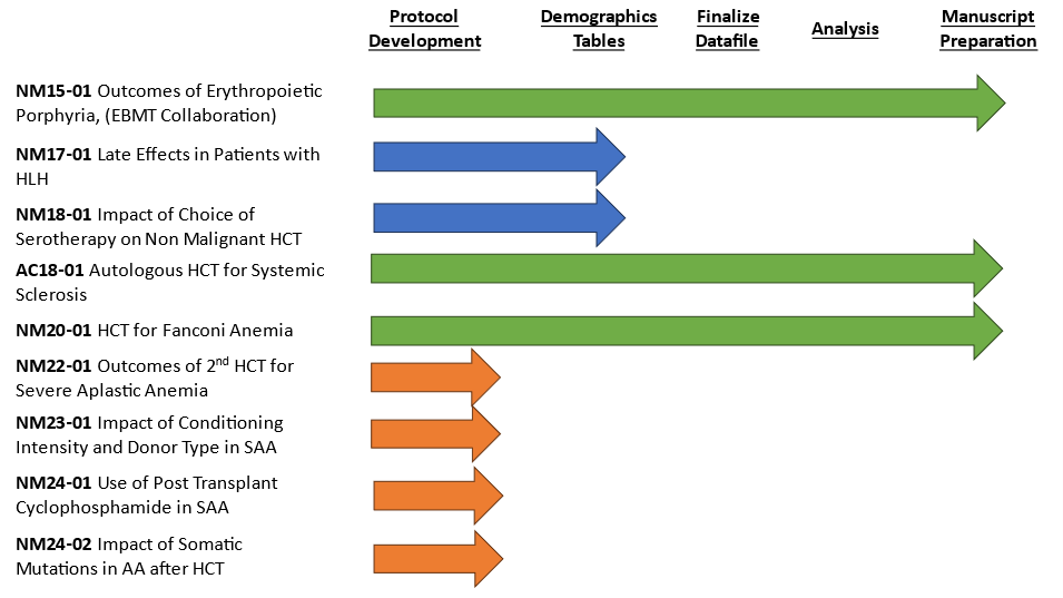 Non-Malignant Diseases Study Status Graphic