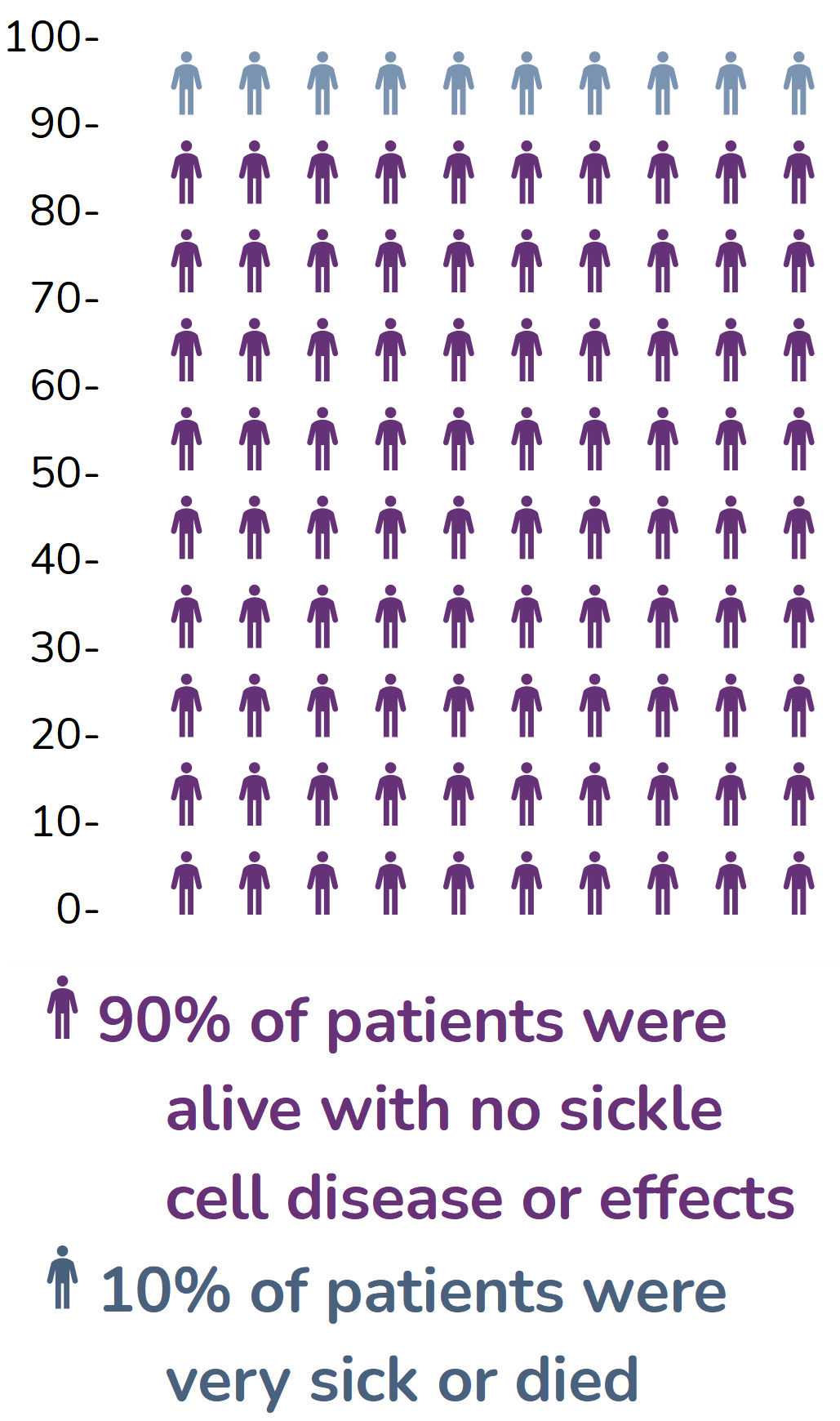 Half-matched transplant helps adults with sickle cell disease