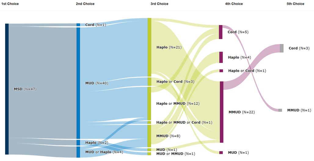 Donor type prioritization for participating transplant centers
