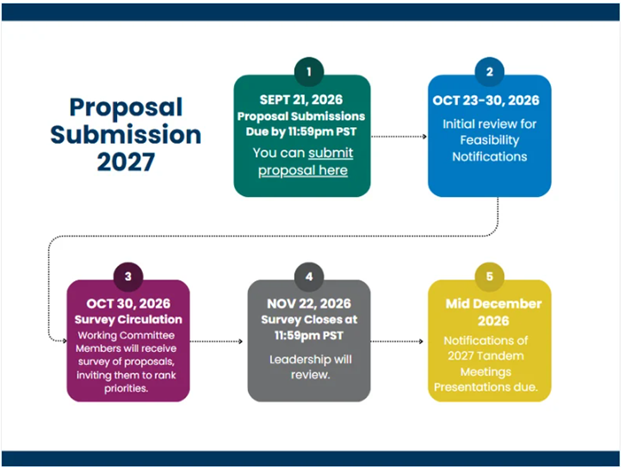 Proposal Submission 2027 Process Graphic