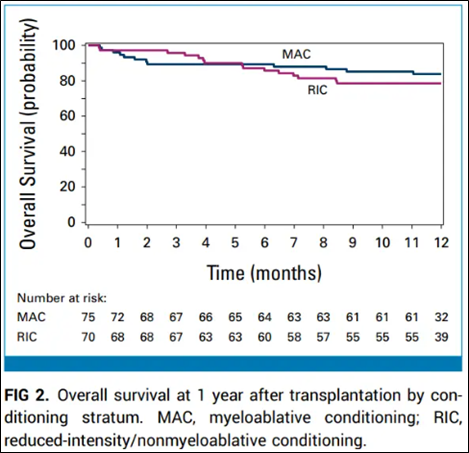 Clinician-focused report of ACCESS trial results