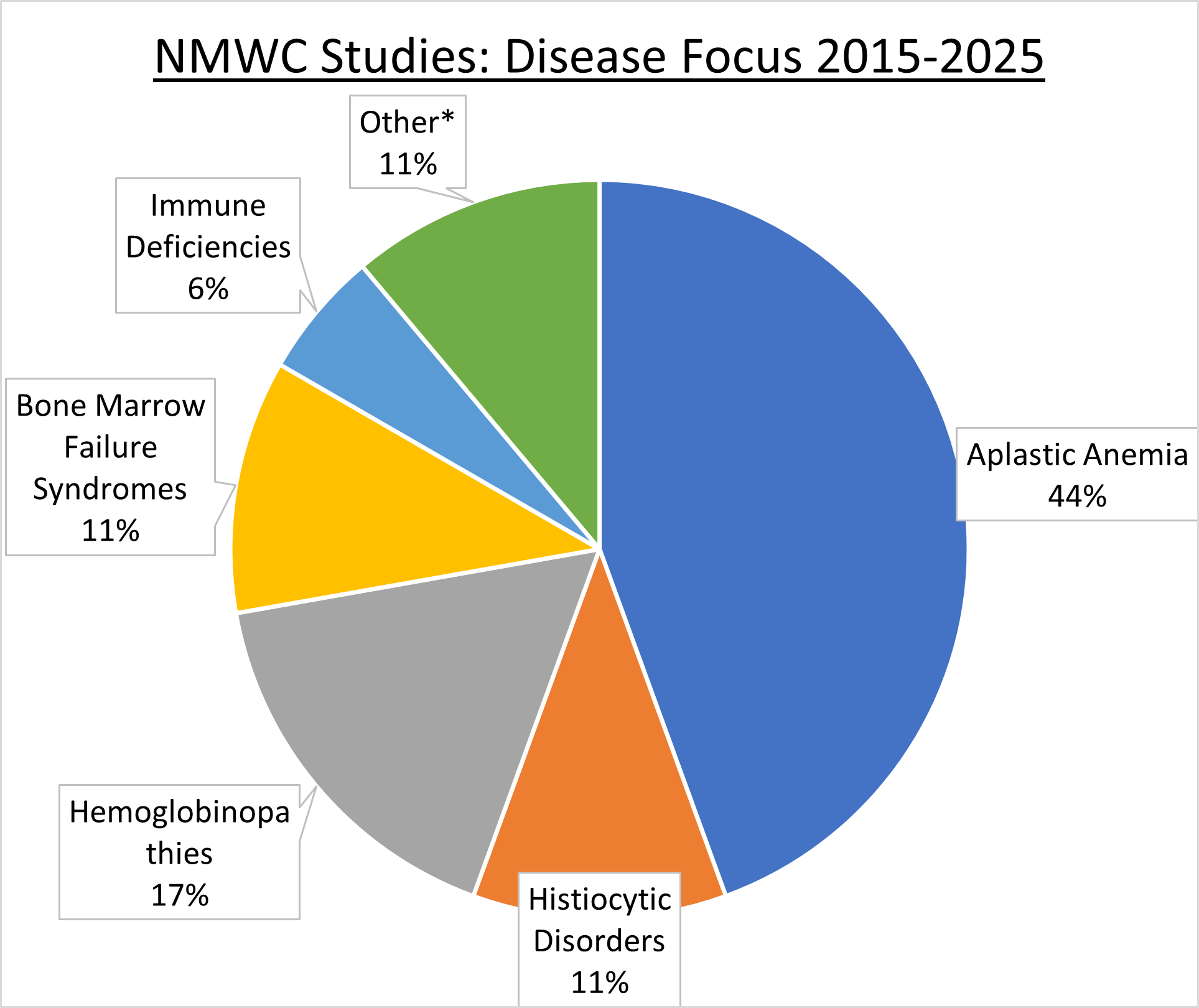 NMWC Studies Graph