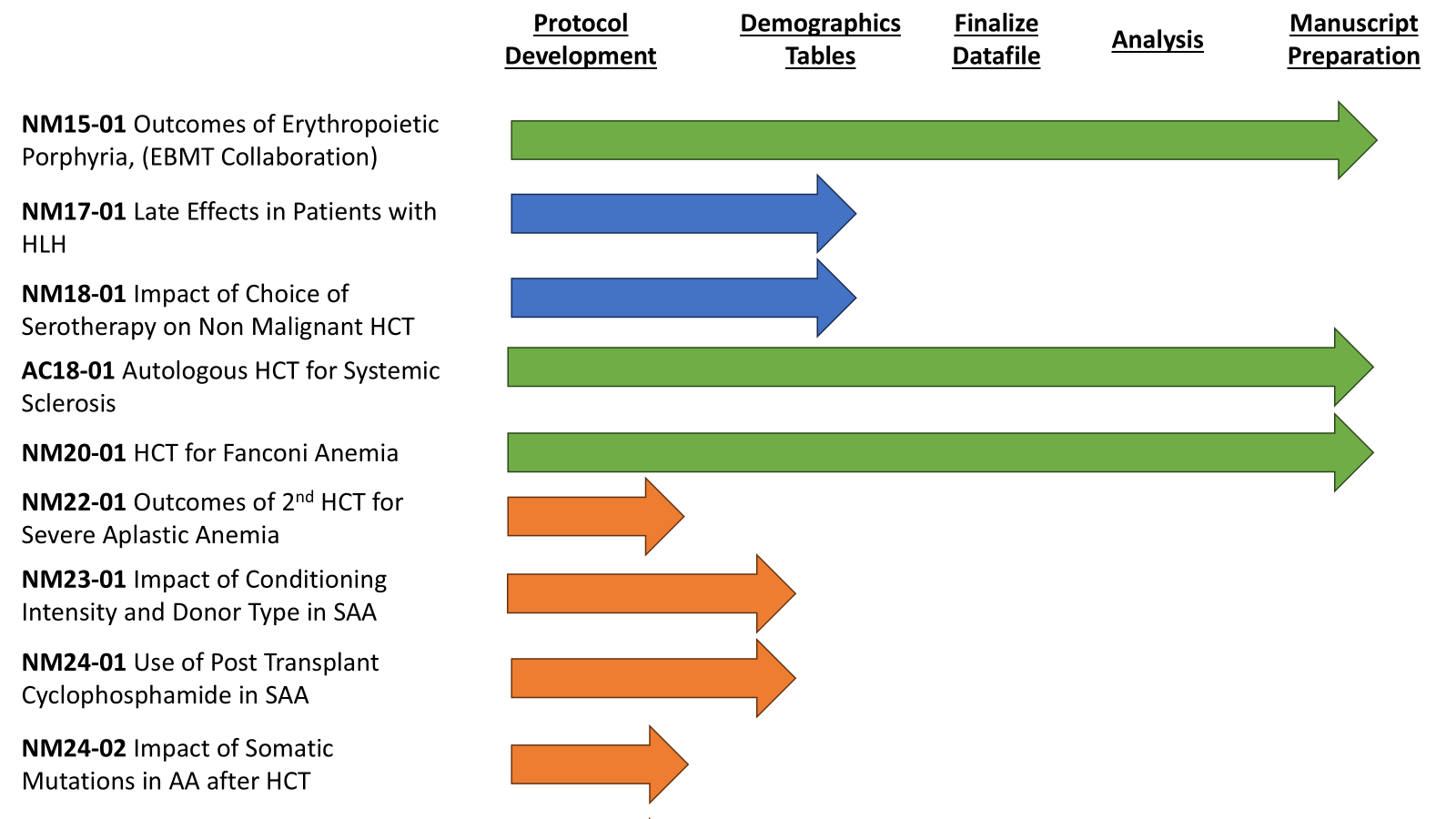 List of Ongoing Studies by Category